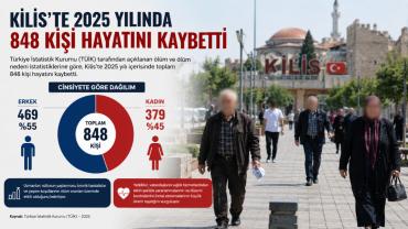 Kilis’te 2025 Yılında 848 Kişi Hayatını Kaybetti