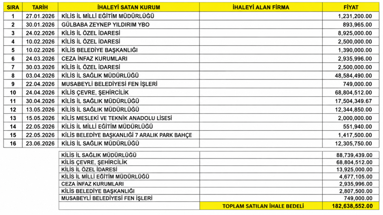 182 Milyon 638 Bin TL’lik 16 Pazarlık Usulü İhale